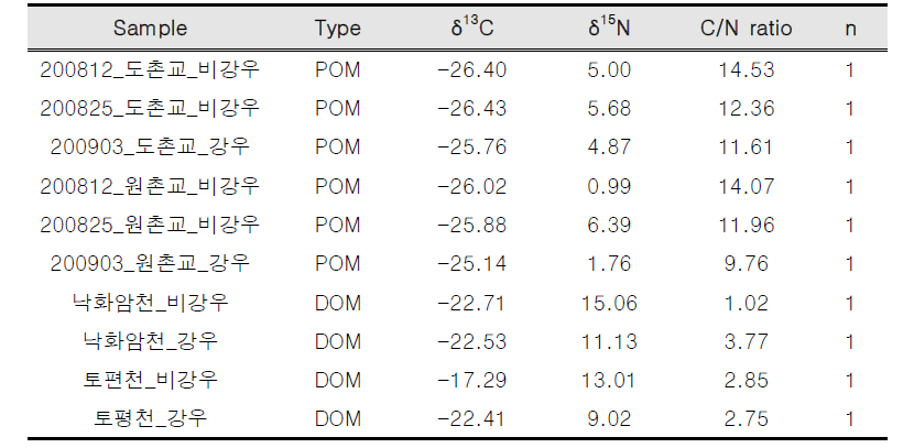 입자성, 용존성 유기물 탄소, 질소 안정동위원소비 및 C/N 비율 분석 결과