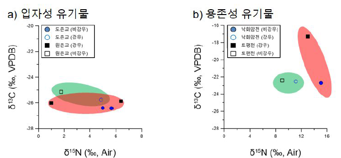 강우 비강우 시기 입자성 및 용존성 유기물의 탄소, 질소 안정동위원소비 비교