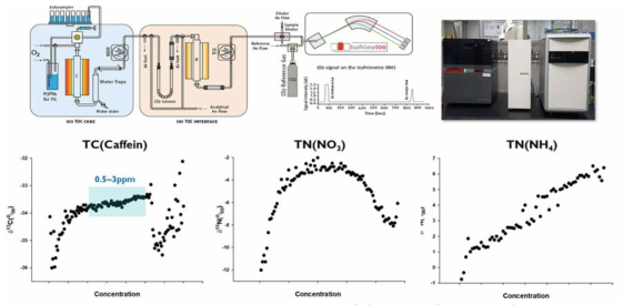 TOC-IRMS 분석법 구축 결과 (국립환경과학원, NIER)