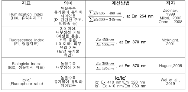 형광 기반 기원 판별자 후보 (Ex: 여기파장, Em: 방출파장)