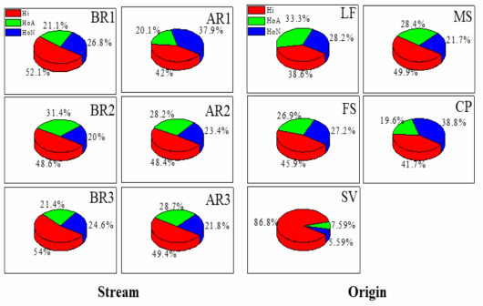 하천 및 각 기원 시료 Hi, HoA, HoN 분획 성분 상대적 분포 (%)
