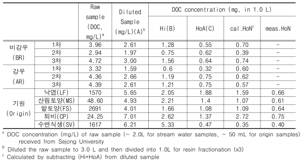 DOC concentration of the sample and its resin fractionation result