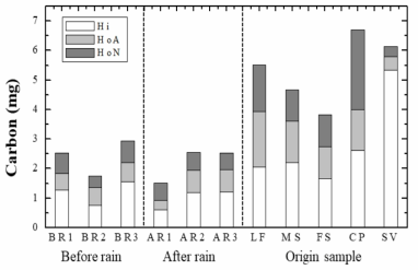 하천 및 각 기원 시료 Hi, HoA, HoN 분획 성분 유기탄소 (mg) 비교