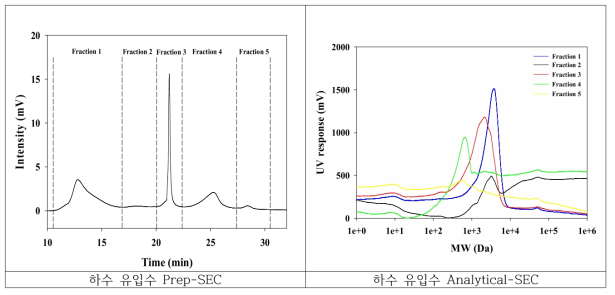 하수 유입수 Prep-SEC 및 Analytical SEC 결과