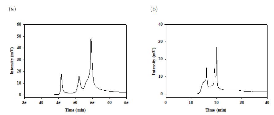 Prep-SEC of 의암호: (a) flow rate = 2 mL/min and (b) flow rate = 5 mL/min