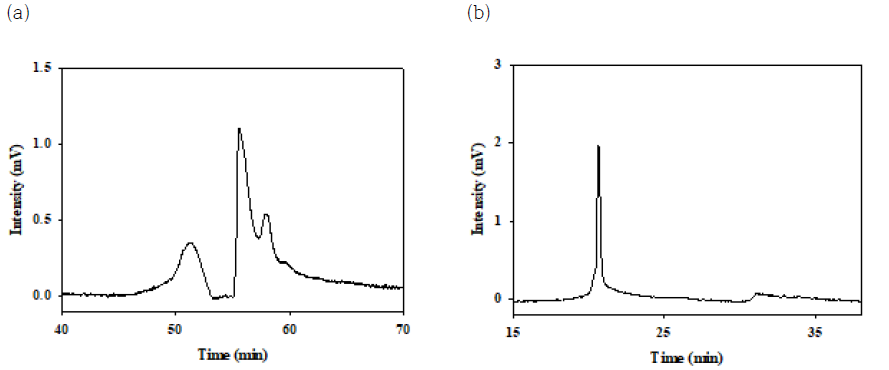 Prep-SEC of 비강우 1차 HoA 2: (a) flow rate = 2 mL/min and (b) flow rate = 5 mL/min