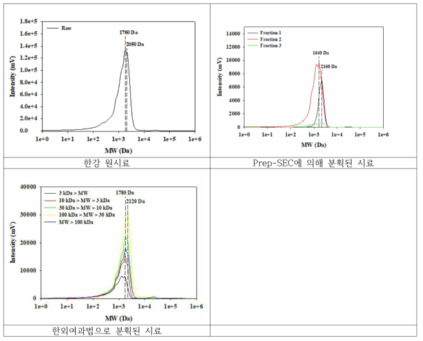 한강 원시료와 Prep-SEC, 한외여과법을 통해 분획된 한강 시료의 Analytical SEC 결과