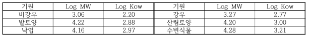 기원 별 피크에서의 Log MW, Low Kow