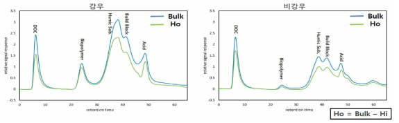 강우/비강우 시기 하천 원시료와 Ho 부분 분자량 분포 비교