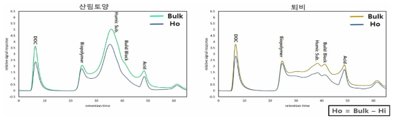 산림토양와 퇴비 기원 원시료와 Ho 부분 분자량 분포 비교