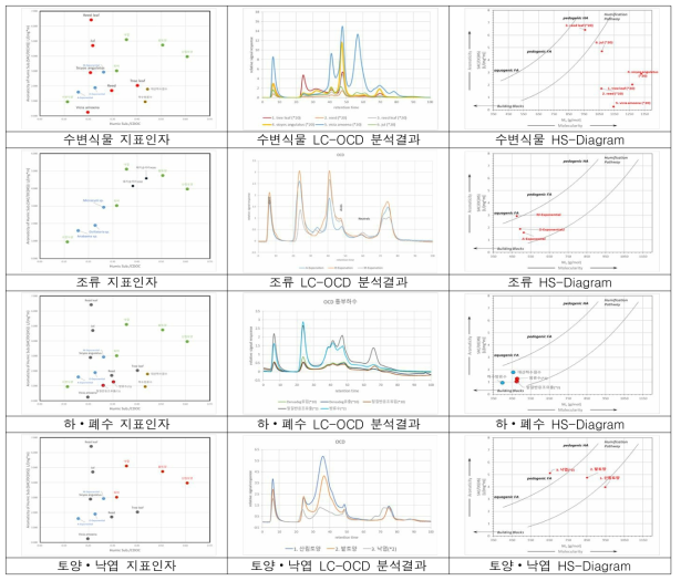 주요 TOC 기원 물질에 대한 LC-OCD 측정 결과