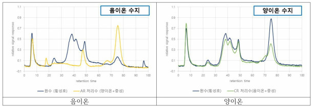 이온 교환 흡착 실험 OCD 크로마토그램