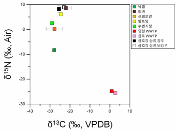기원별 하천 입자성 유기물 시료 안정동위원소비 분석 결과