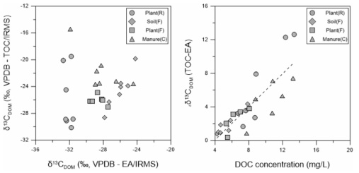 TOC-, EA-IRMS를 이용한 유기물 생분해 실험 시료들의 탄소 안정동위원소바 분석 결과값 비교 (좌) 와 용존유기탄소 농도와 기기 차이값과의 관계 비교 결과