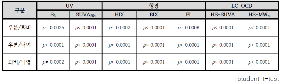 두 가지 기원 시료의 흡광도, 형광, LC-OCD 기반 기원 판별자 t-test 결과