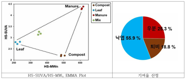 LC-OCD 기반 지표 (HS-SUVA/HS-MWn)를 이용한 끝 성분 혼합 분석 결과