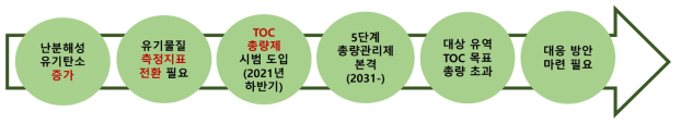 환경정책 변화에 따른 TOC 기원 추적 개발 필요성