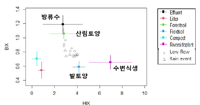 형광 지표 (HIX, BIX) 를 이용한 끝 성분 혼합분석 결과 plot