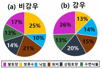 형광 지표를 이용한 끝 성분 혼합 분석을 통해 얻은 (a) 비강우기 하천시료의 오염원 별 기여도 및 (b) 강우기 하천시료의 오염원 별 기여도 산정