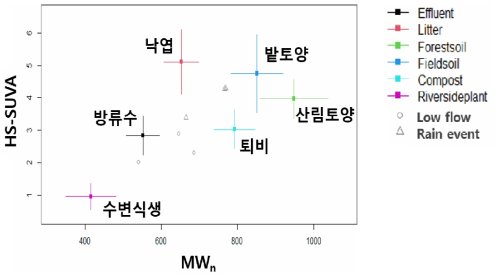 LC-OCD 기반 기원판별자 (HS-SUVA, MWn)를 이용한 EMMA plot