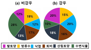 LC-OCD 기반 기원판별자를 사용하여 얻은 (a) 비강우기 하천시료의 오염원 별 기여도 및 (b) 강우기 하천시료의 오염원 별 기여도 산정