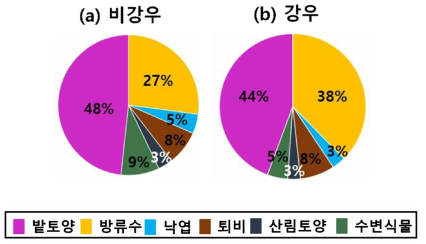 LC-OCD 기반 기원판별자를 사용하여 얻은 (a) 비강우기 하천시료의 오염원 별 기여도 및 (b) 강우기 하천시료의 오염원 별 기여도 산정