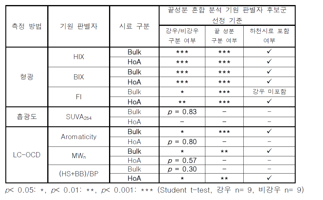 끝 성분 혼합 분석을 위한 기원 판별자 후보군 선정 및 선정 기준별 부합 여부