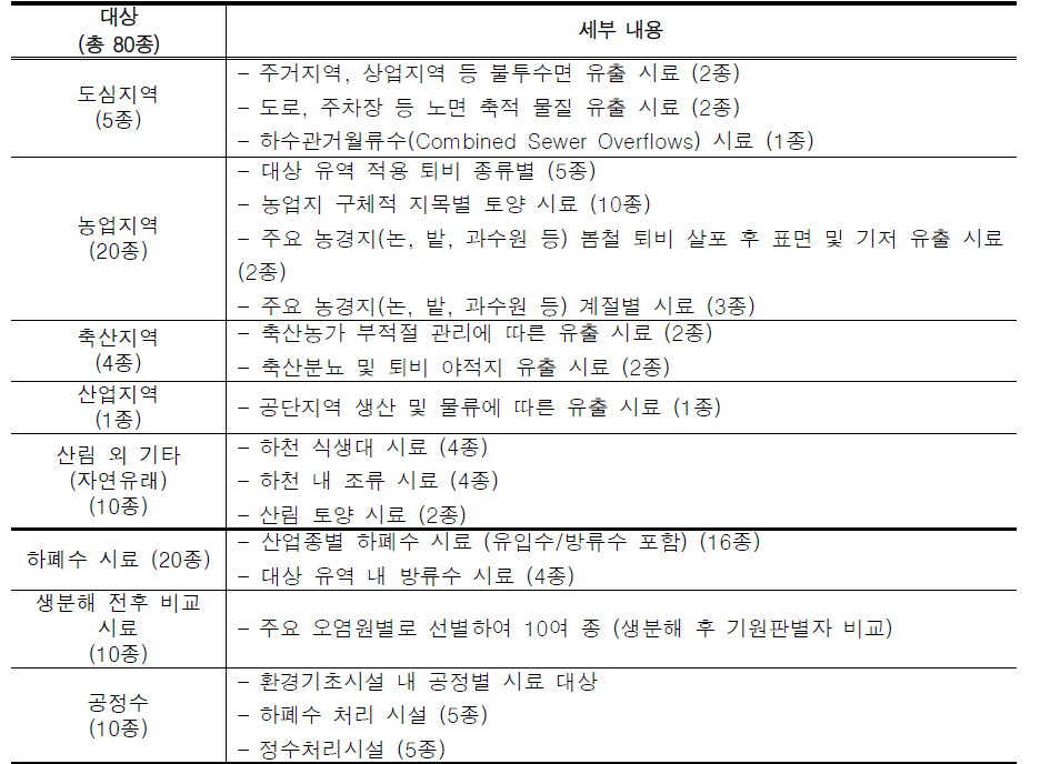 대상 유역 내 기원 시료 대상 (비점오염원 포함)