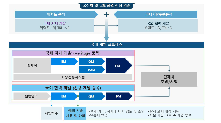 핵심기술 개발 프로세스