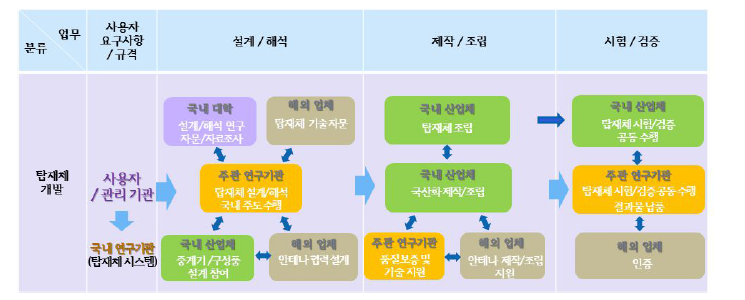 위성 개발 단계별 산학연 협력 체계