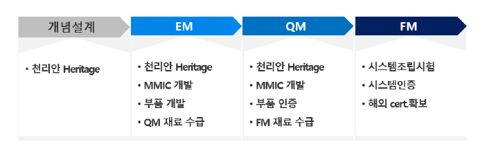 국산화 부품에 대한 기술 개발 프로세스