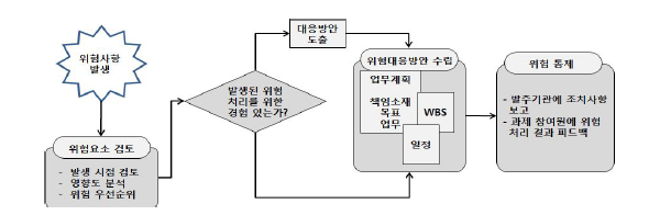 위험관리 대응 절차