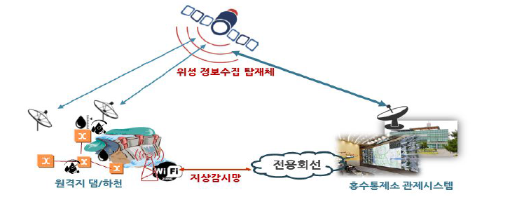 원격측정 및 홍수통제소 상호 연계 시스템 구성도