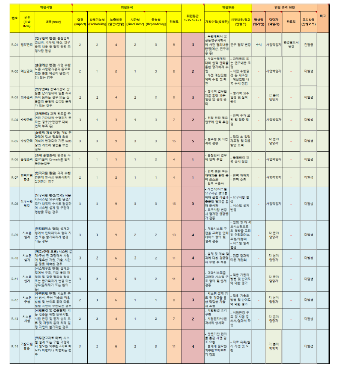 위험관리 대장 예시