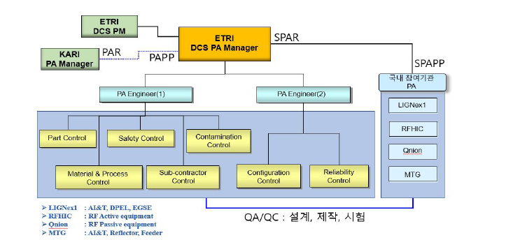 DCS 제품보증 수행 조직 및 관리체계