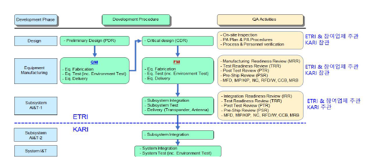 DCS 개발 단계별 제품보증 수행 체계