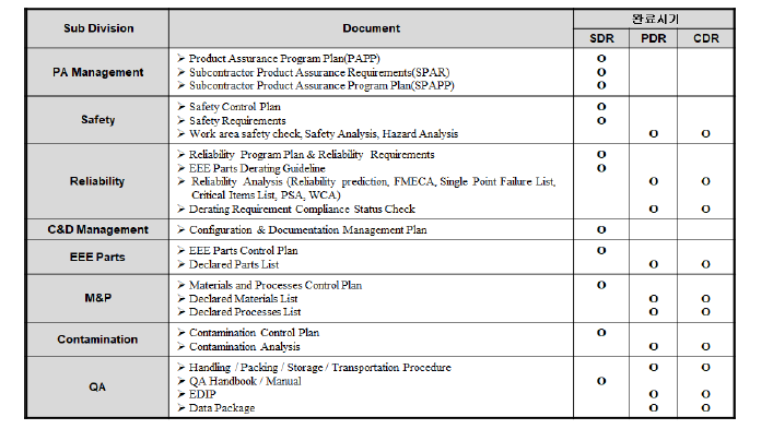 DCS 개발 단계별 제품보증 문서 산출 계획