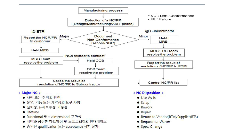 DCS 개발 중에 발생하는 NC(부적합) 처리 절차