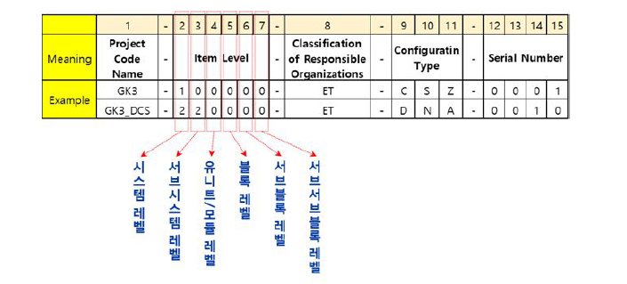 DCS 탑재체 시스템 개발을 위한 개발문서 및 HW/SW의 형상관리 식별번호 체계