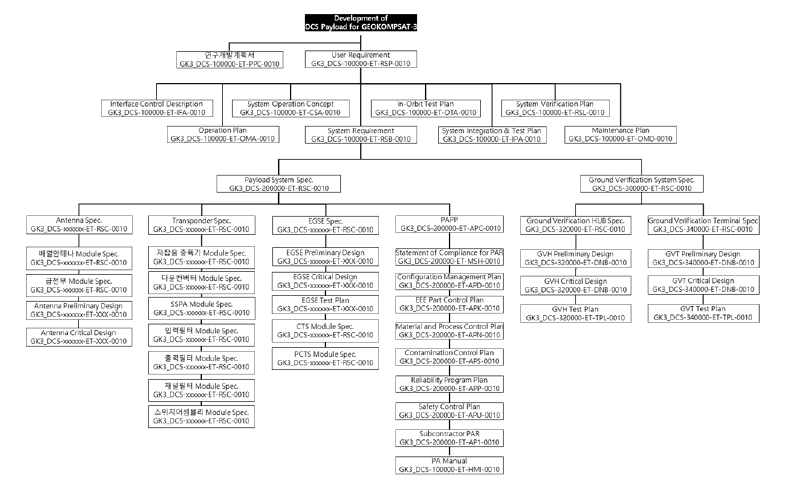 DCS 탑재체 개발 주요 문서 트리(초안)