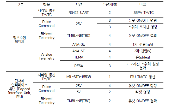 정보수집탑재체 개발 주요 전기적 인터페이스 규격안