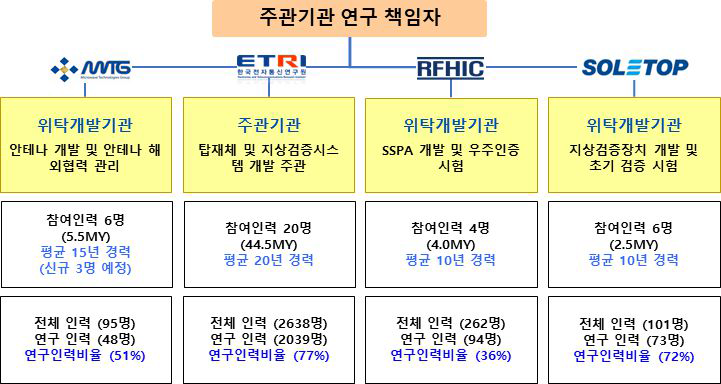 정보수집탑재체 개발 1차년도 추진체계