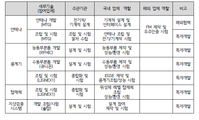 세부기술 개발 전략의 참여분야 및 역할