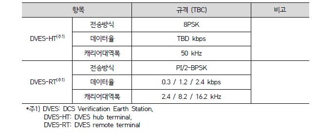 정보수집탑재체 성능 분석에 적용된 지상검증장치 전송 제원 요약(안)