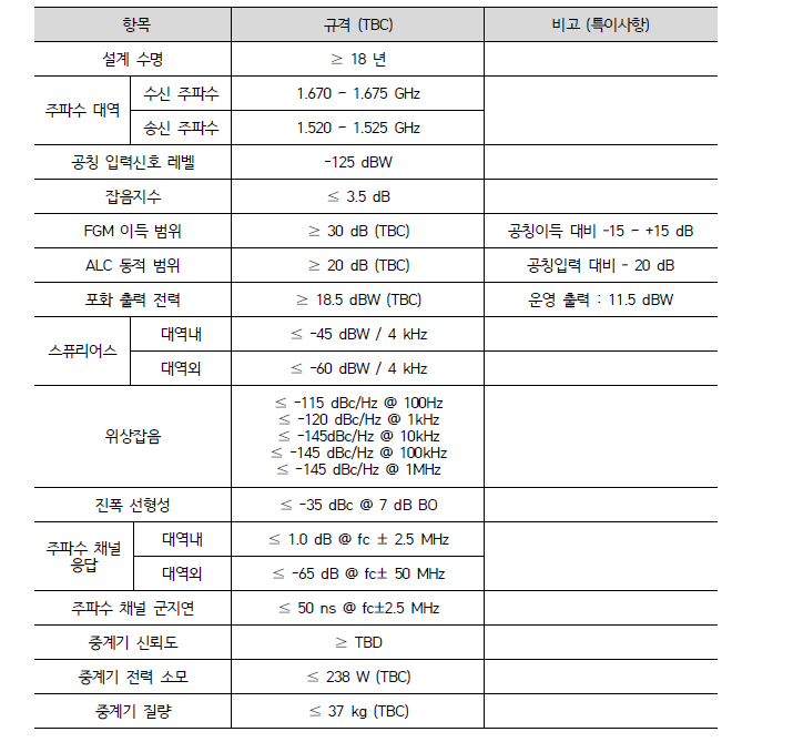 정보수집탑재체 중계기 서브시스템 규격안