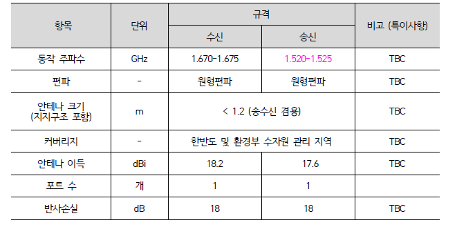 정보수집탑재체 안테나 서브시스템 규격안