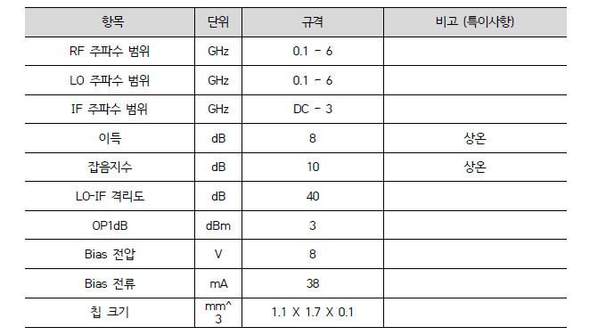 주파수 하향변환기용 주파수 혼합기 칩 주요 특성