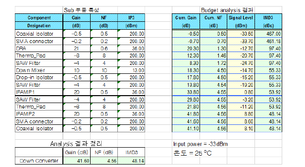 주파수 하향변환기 성능 버짓 시뮬레이션 결과