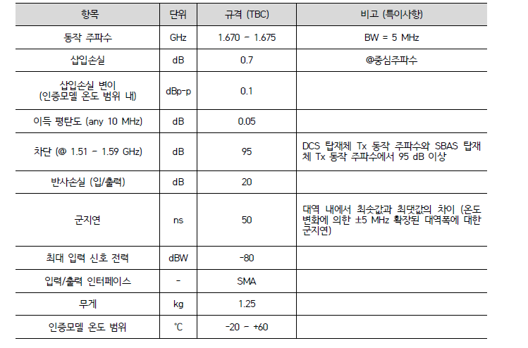 정보수집탑재체용 입력필터 어셈블리 주요 성능 규격안