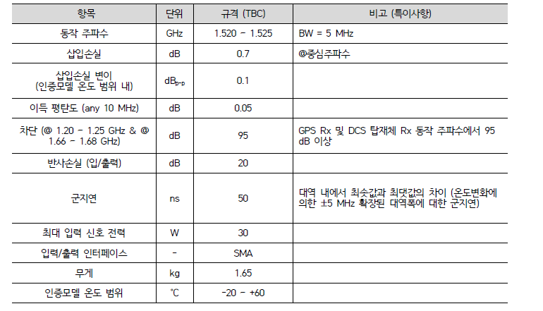 정보수집탑재체용 출력필터 어셈블리 주요 성능 규격안